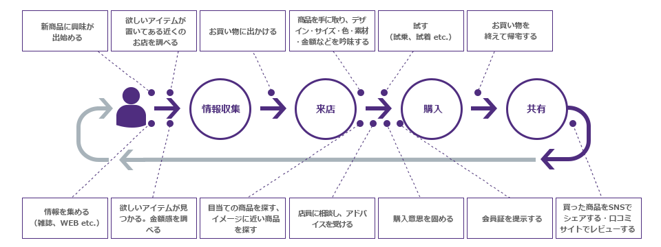 カスタマージャーニー
