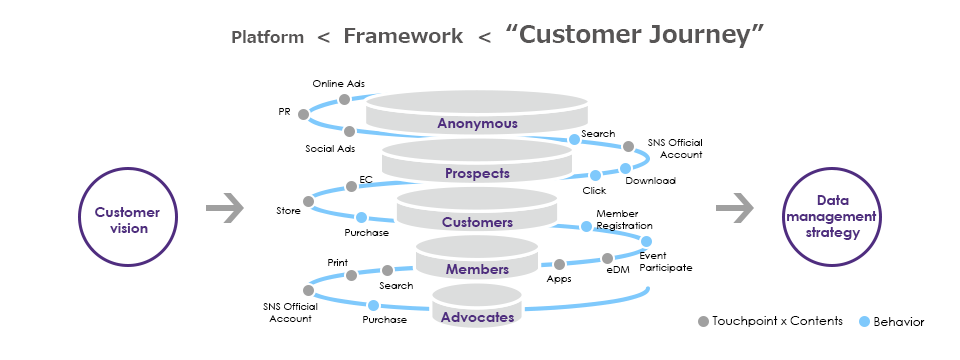 Platform, Framework,Customer Journey