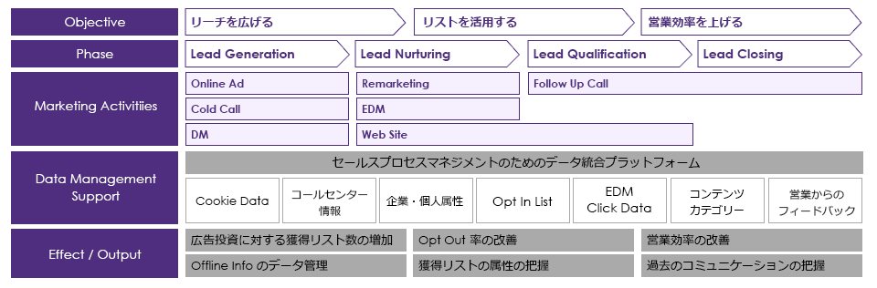 データの一元管理